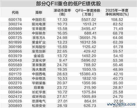 专业配资炒股网 57只QFII重仓股画像：业绩优估值低