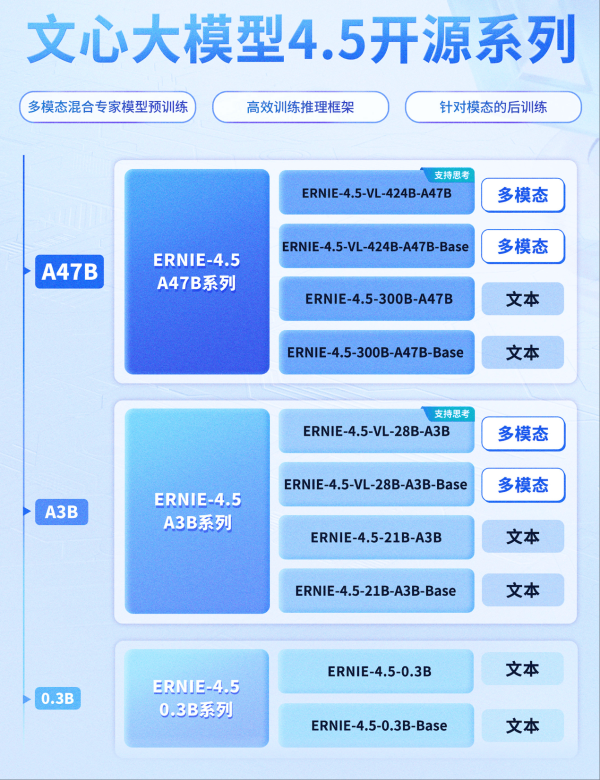 股票配资平台平台 文心大模型4.5开源：AI加速跑，百度引领行业新生态